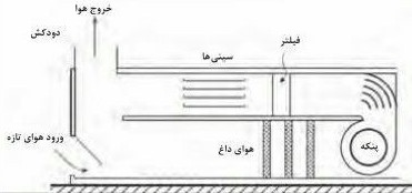 تصویر شماتیک خشک کن کابینتی