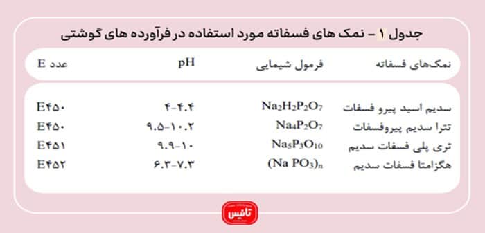 نمک‌هاي فسفاته مورد استفاده در فرآورده‌هاي گوشتی