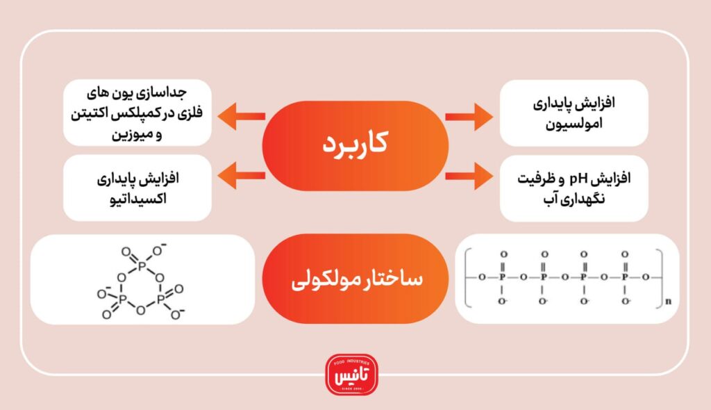 شکل1-عملکرد و ساختار فسفات‌ها در فرآورده‌های گوشتی