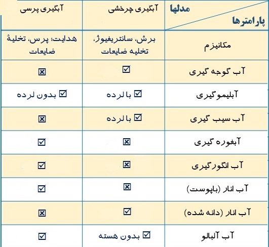 این تصویر مقایسه دستگاه های آبگیری چند کاره است